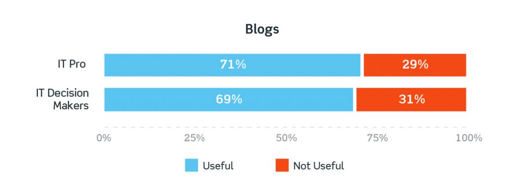 Blogging consistently is still table-stakes when it comes to content marketing in IT