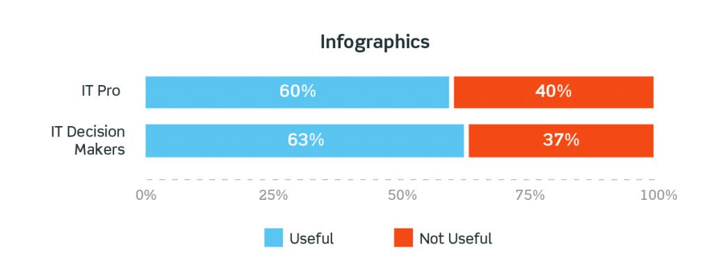 Infographics: big effort, reduced usefulness