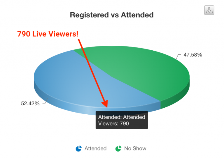 Live Attendance Stats from a Recent MegaCast - 790 Live Viewers (52.42% Live Rate)