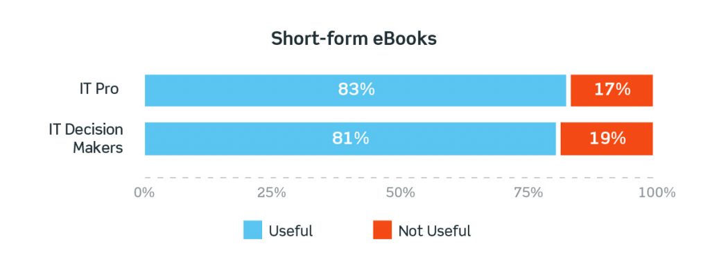 IT Pro & Decision Maker eBook Usefulness Feedback