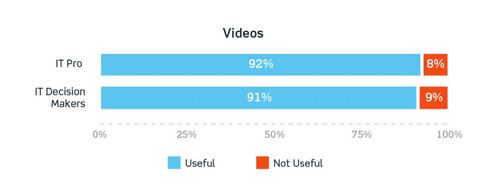 IT Pro & Decision Maker Video Usefulness Feedback