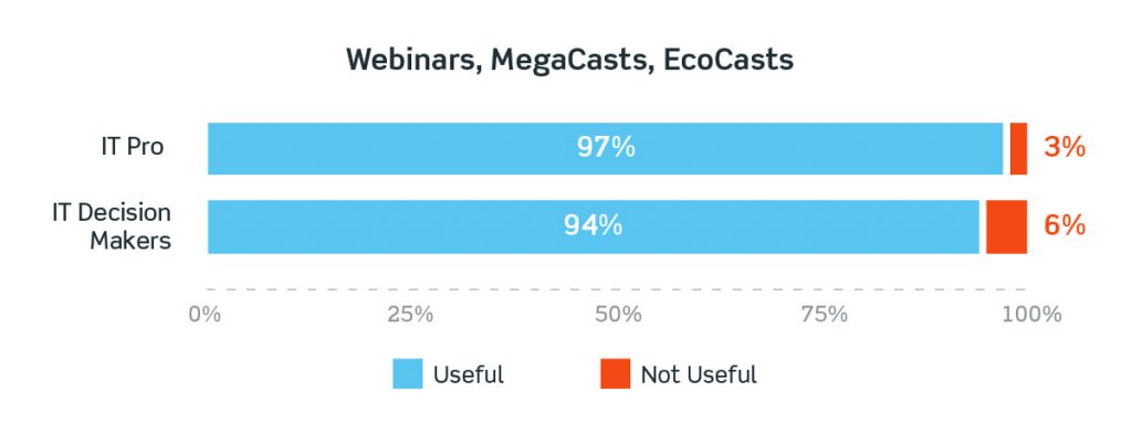 IT Pro & Decision Maker Webinar Usefulness Feedback