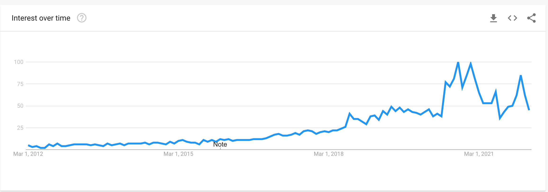 The number of searches for sales enablement between 2012 and 2022