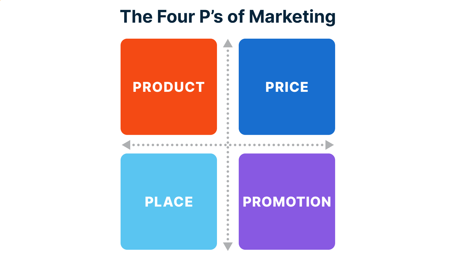 The four P's of marketing.