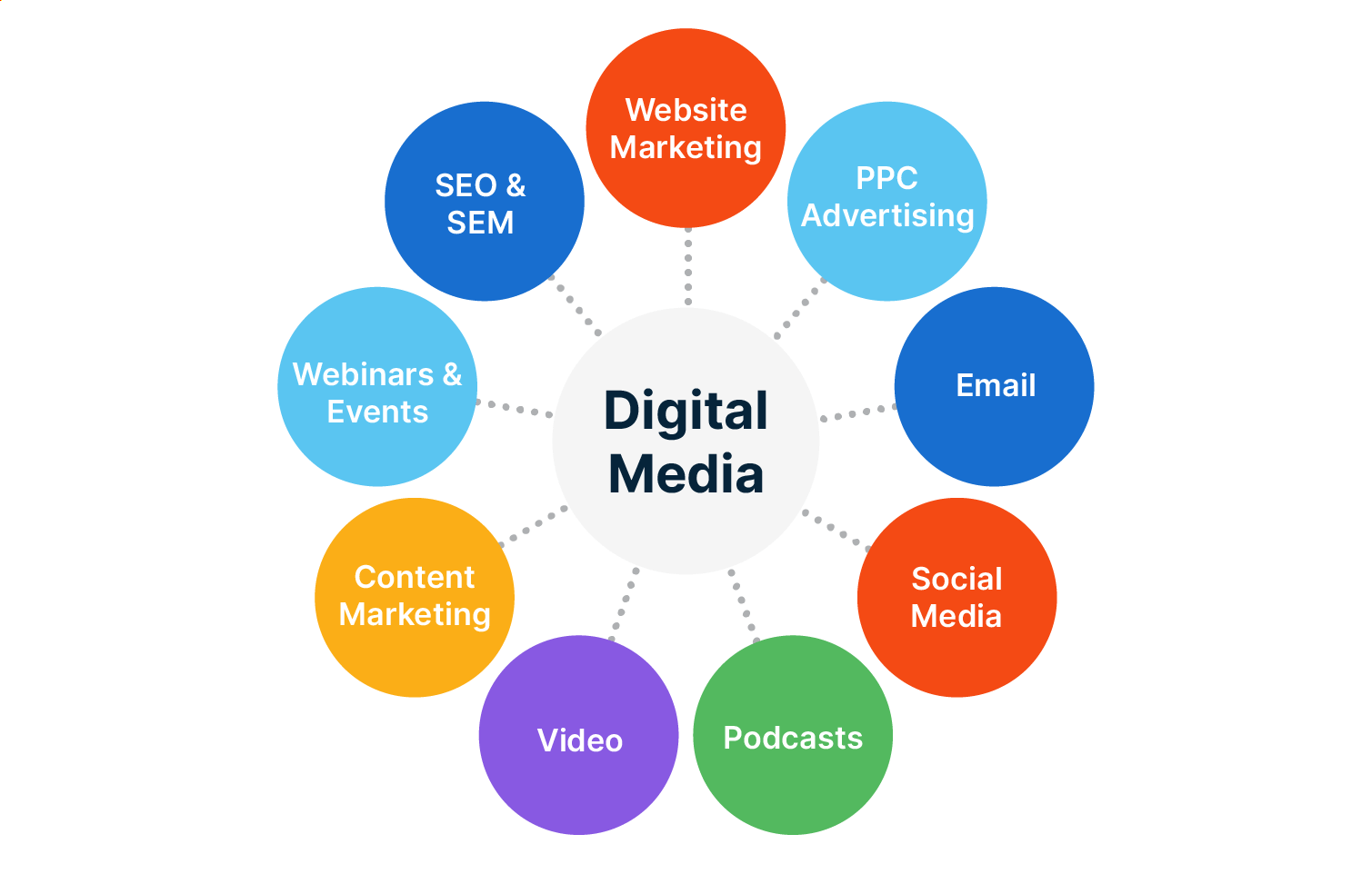 marketing channels