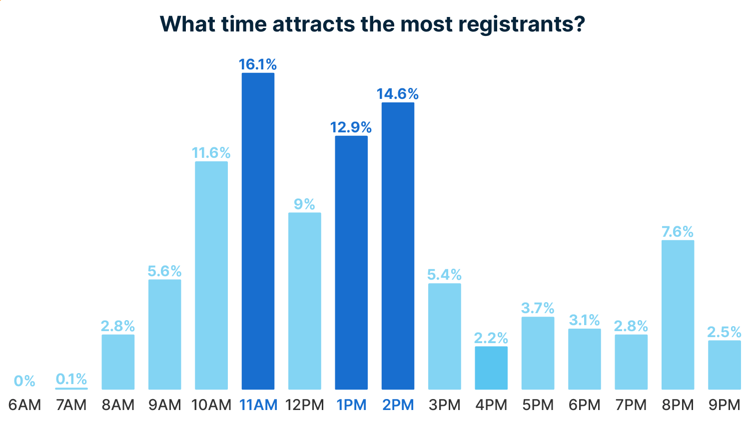 Graph indicating best hours to schedule webinars.