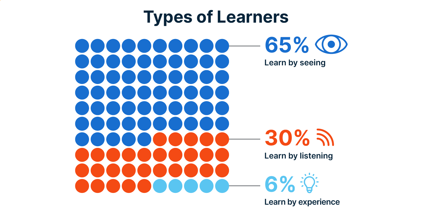 Chart indicating number of people who are visual learners.