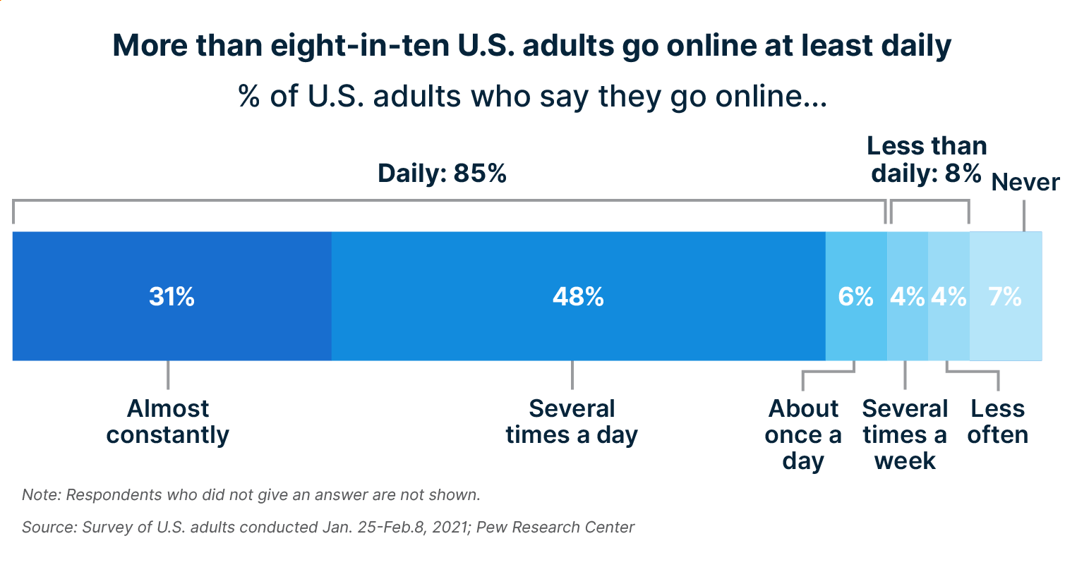 More than eight-in-ten U.S. adults go online at least daily.