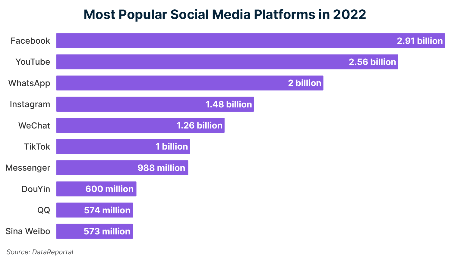 As plataformas de mídia social mais populares de 2022 são Facebook, YouTube, WhatsApp, Instagram, WeChat e TikTok