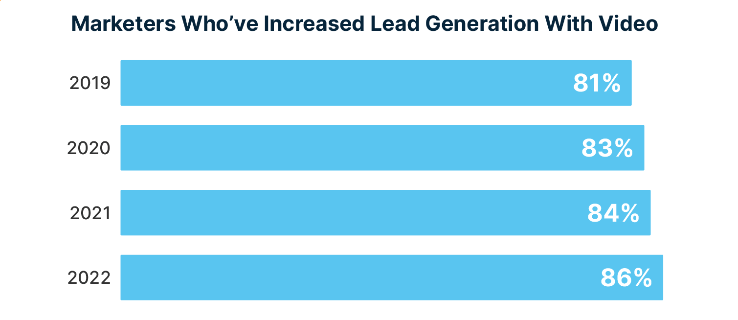 Graph of marketers who’ve increased lead generation with video.