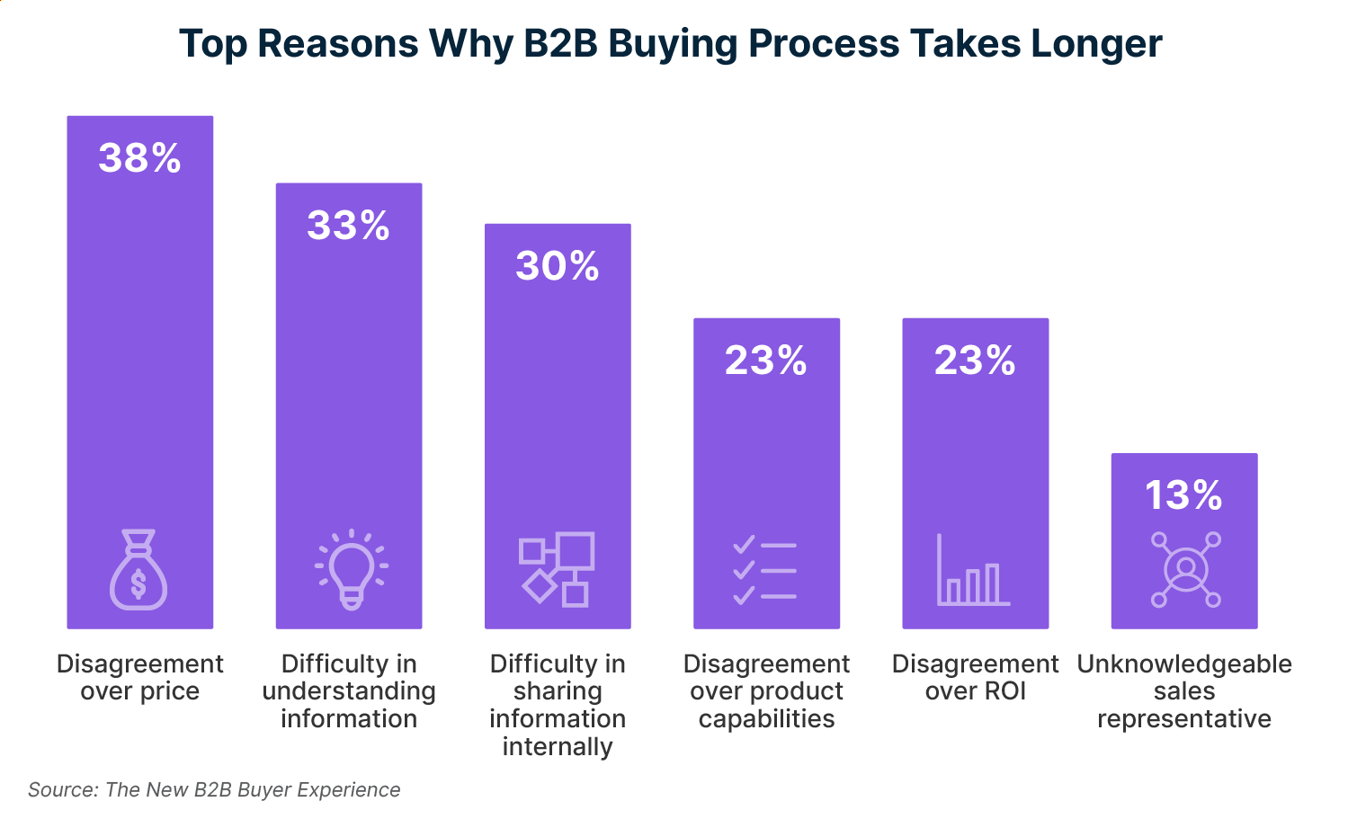 Top reasons why B2B buying process takes longer