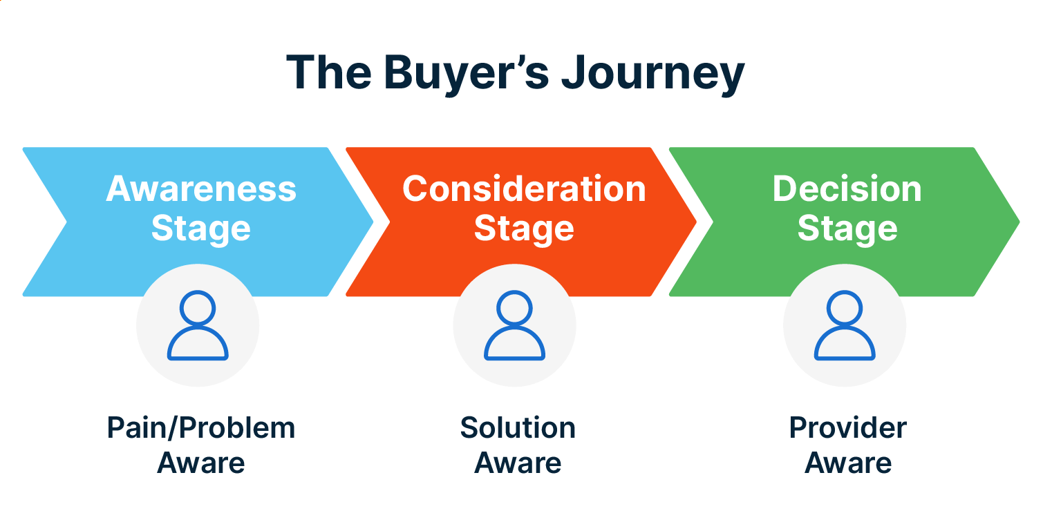 Three main stages of the buyer’s journey include awareness, consideration, and decision-making