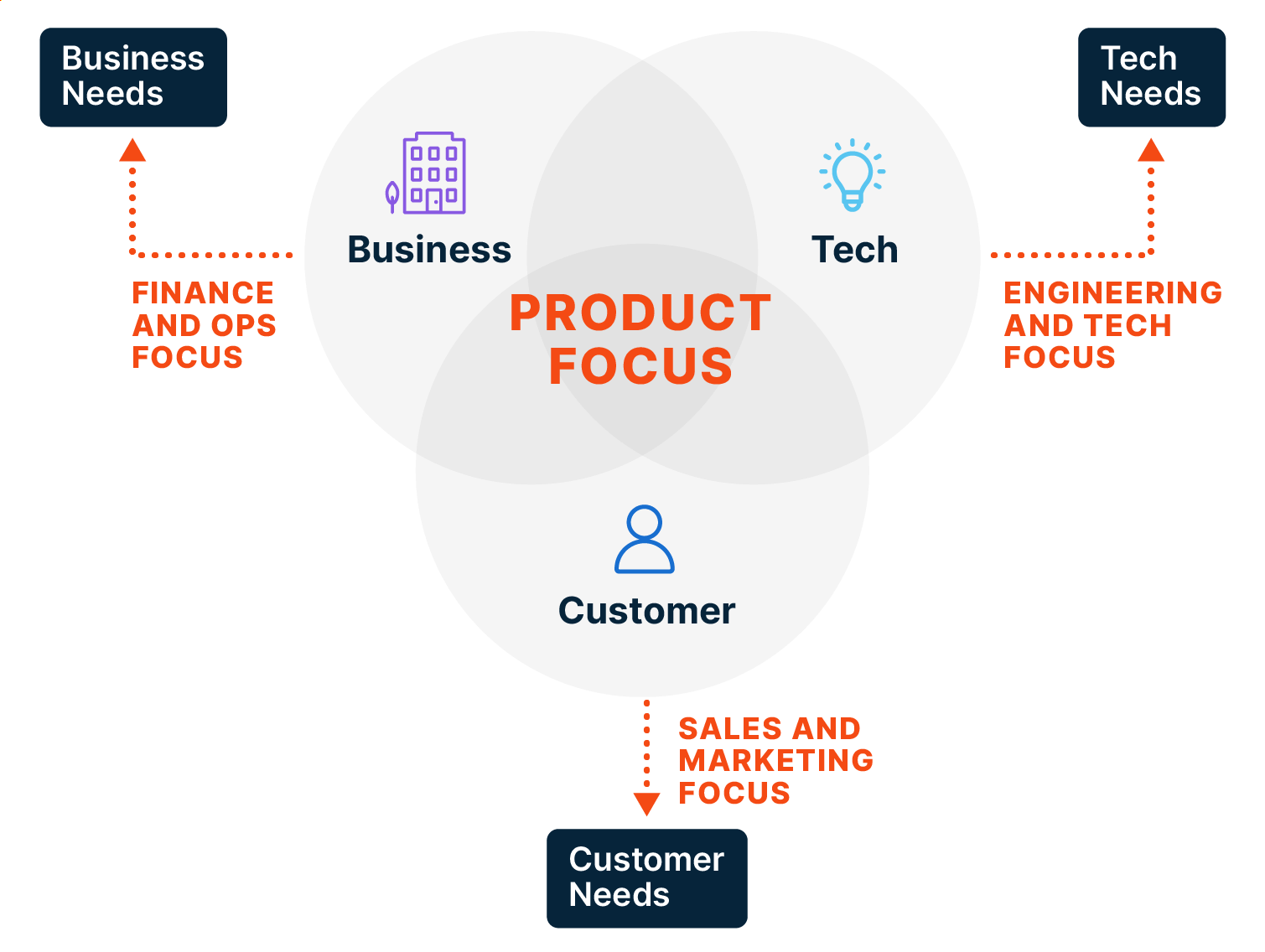 Venn diagram of three pillars of a successful technology sales strategy