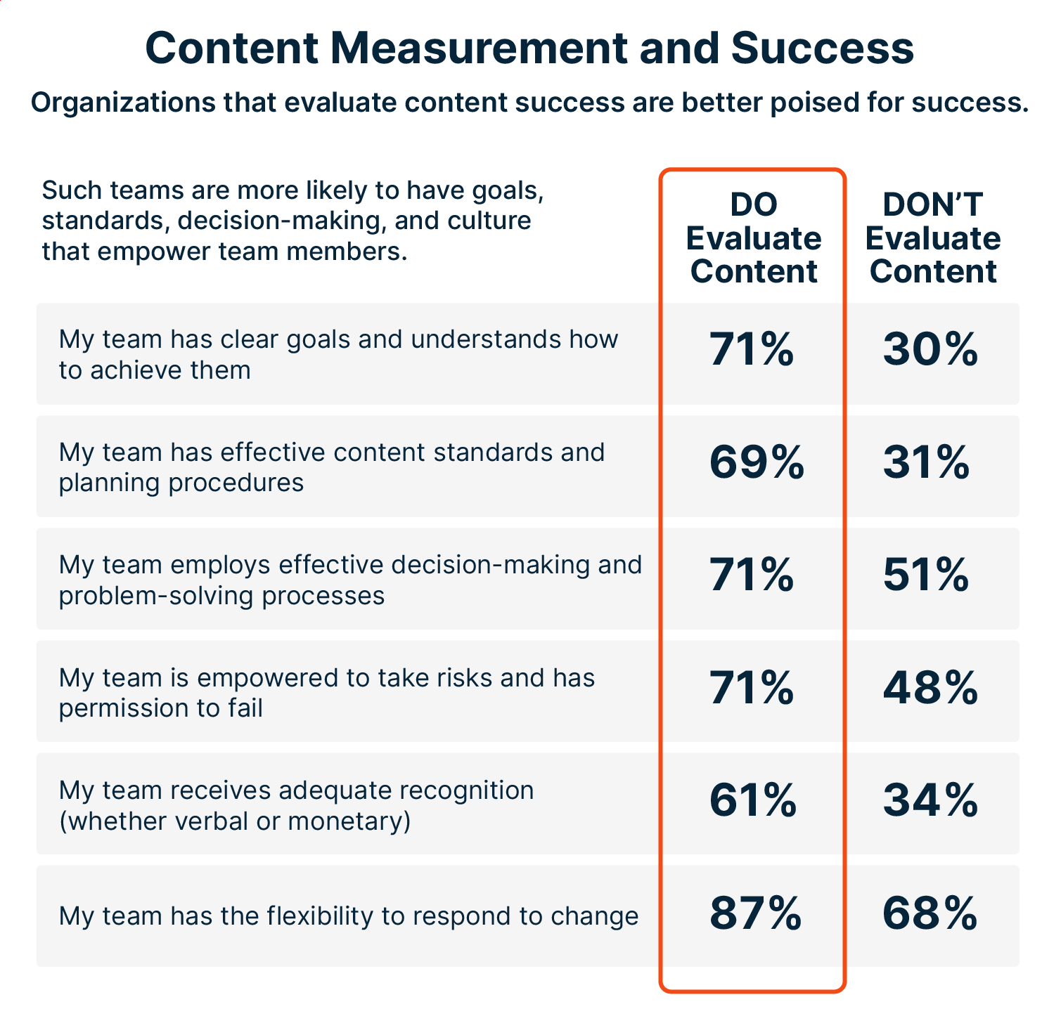 Many business leaders do not value content management.