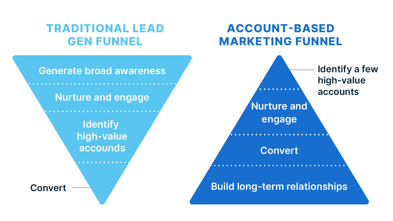 ABM sales funnel: Identity, nurture, convert, build relationships