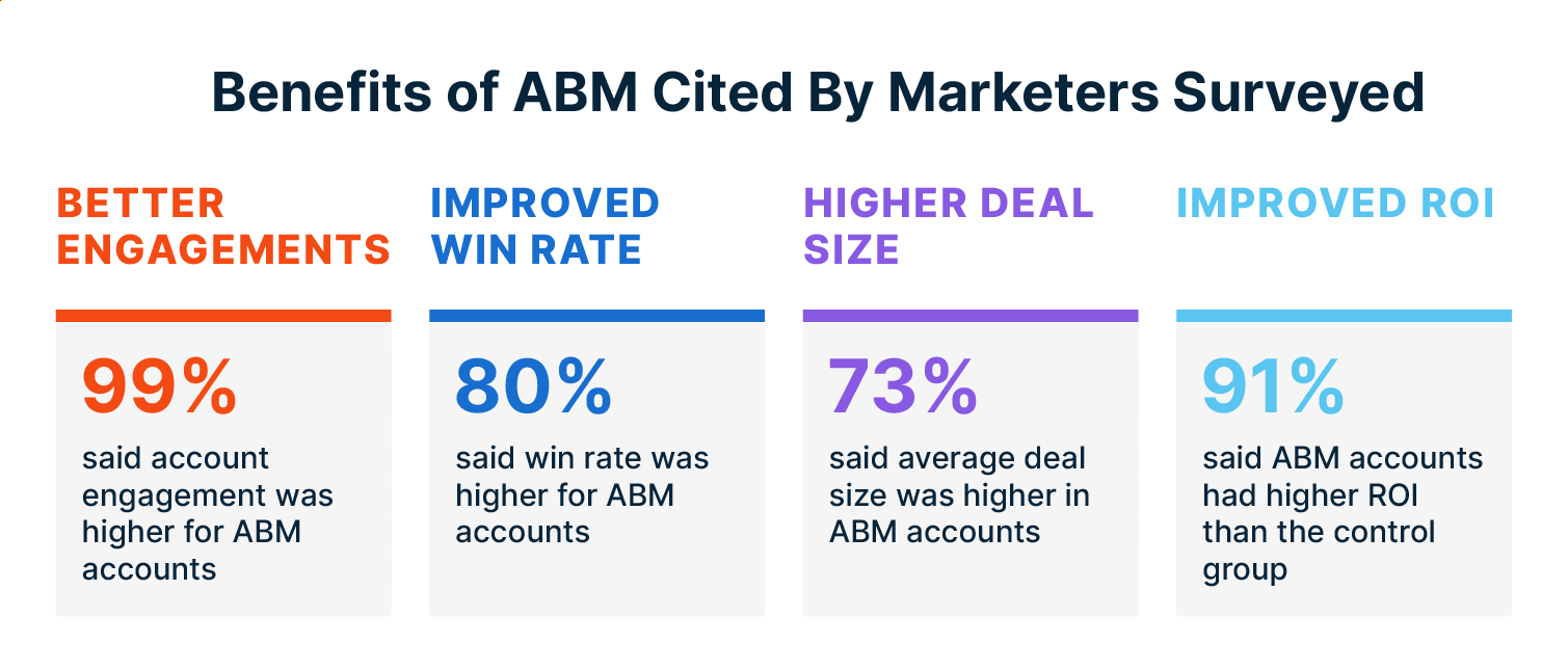 Benefits of ABM include better engagement, improved win rate, higher deal size, improved ROI