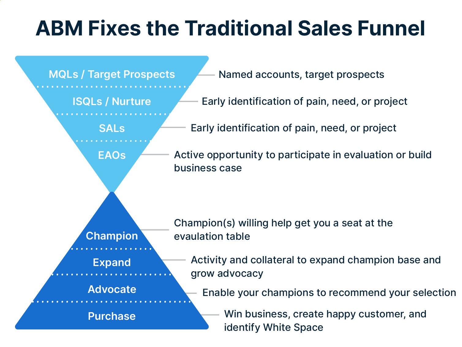  Account-based marketing sales funnel