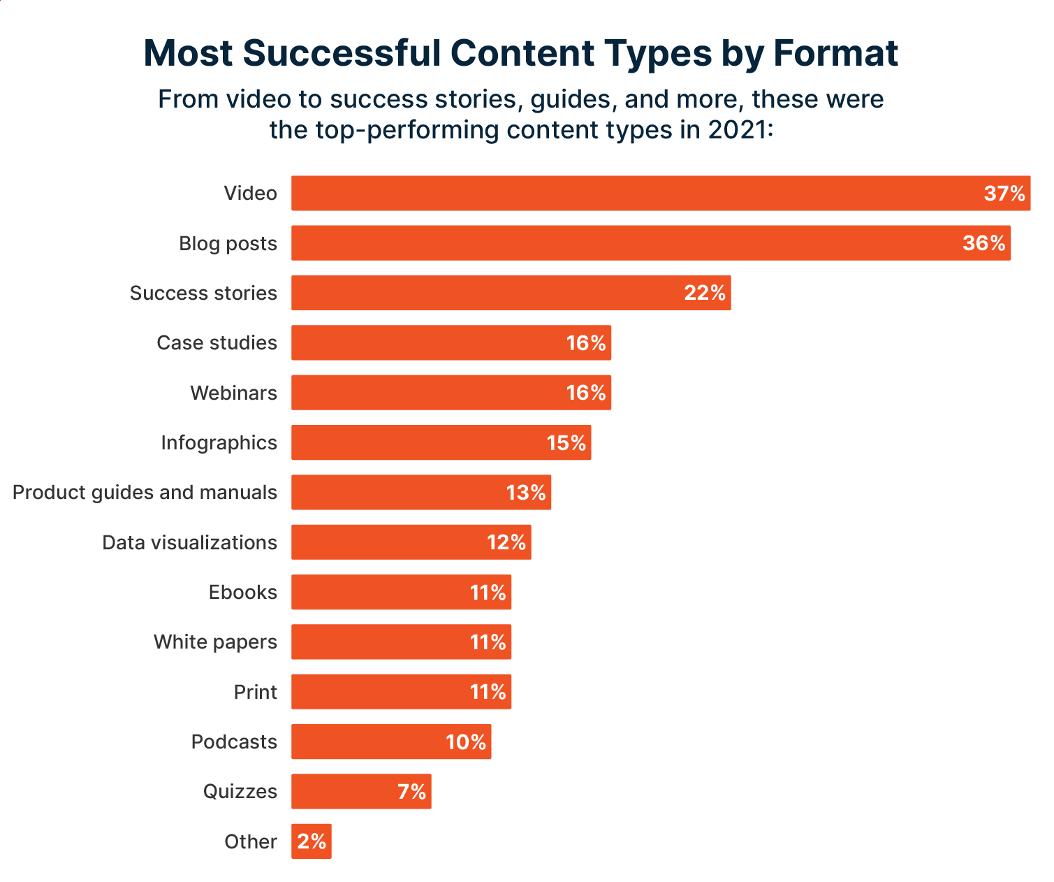 Top-performing content types in 2021