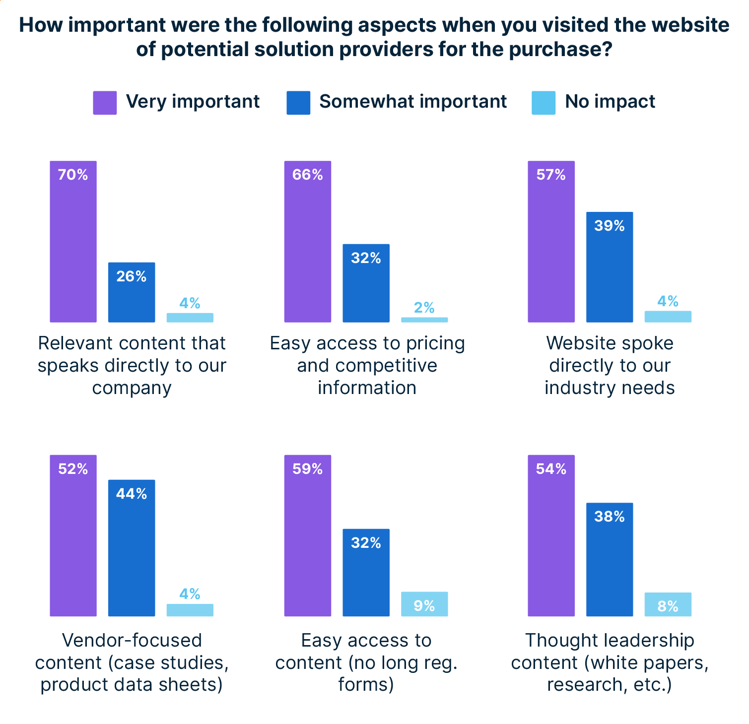 Survey provides insight on what matters to businesses in B2B purchases 