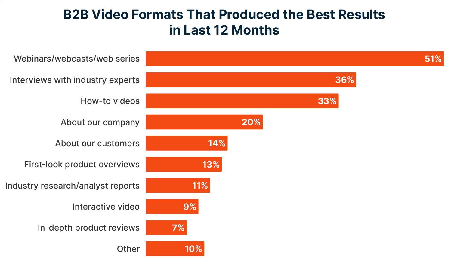 Webinar is the dominant video format for content marketing 