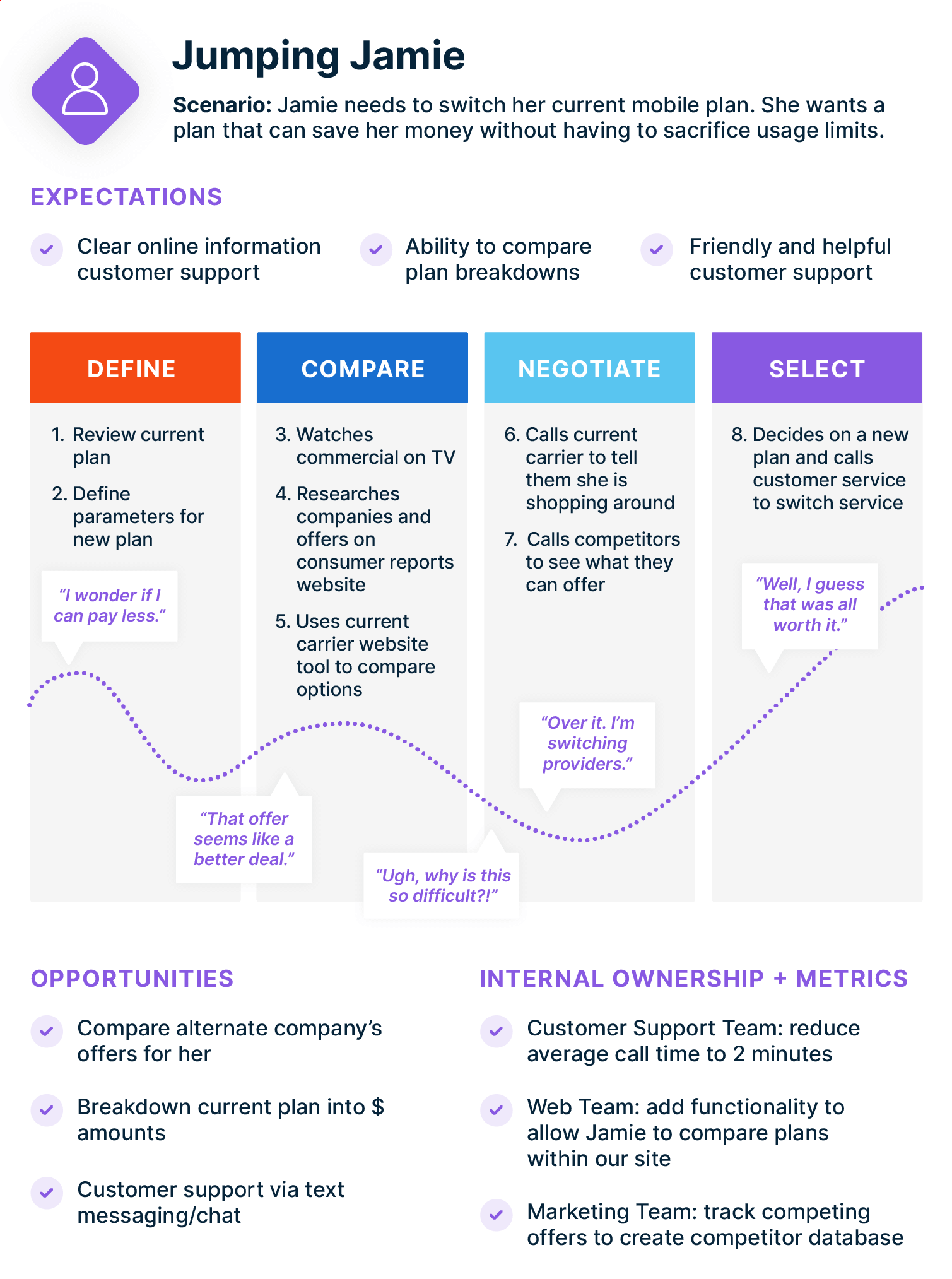 Columns showing a customer’s journey for switching phone plans