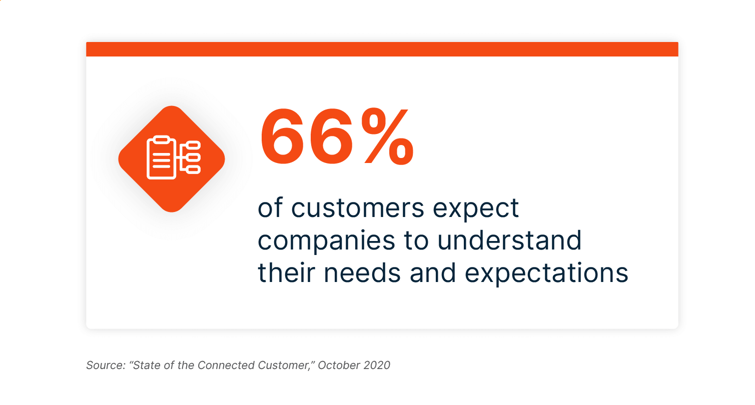 66% of customers expect companies to understand their needs and expectations