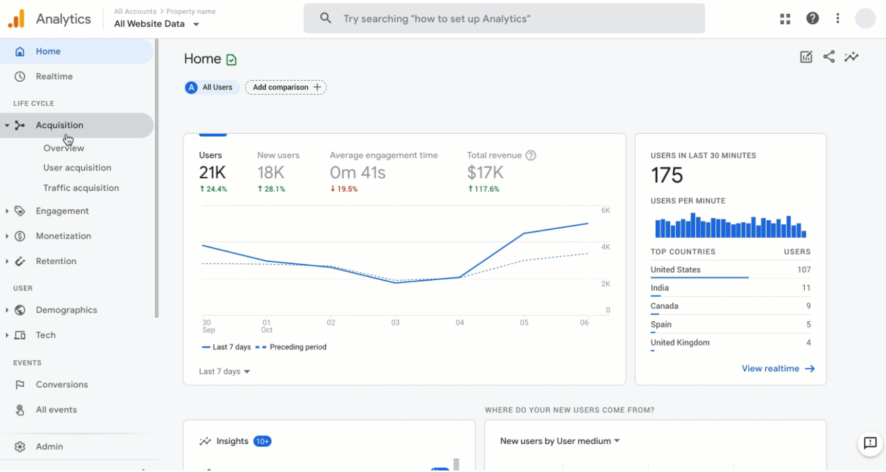 Google Analytics’ dashboard