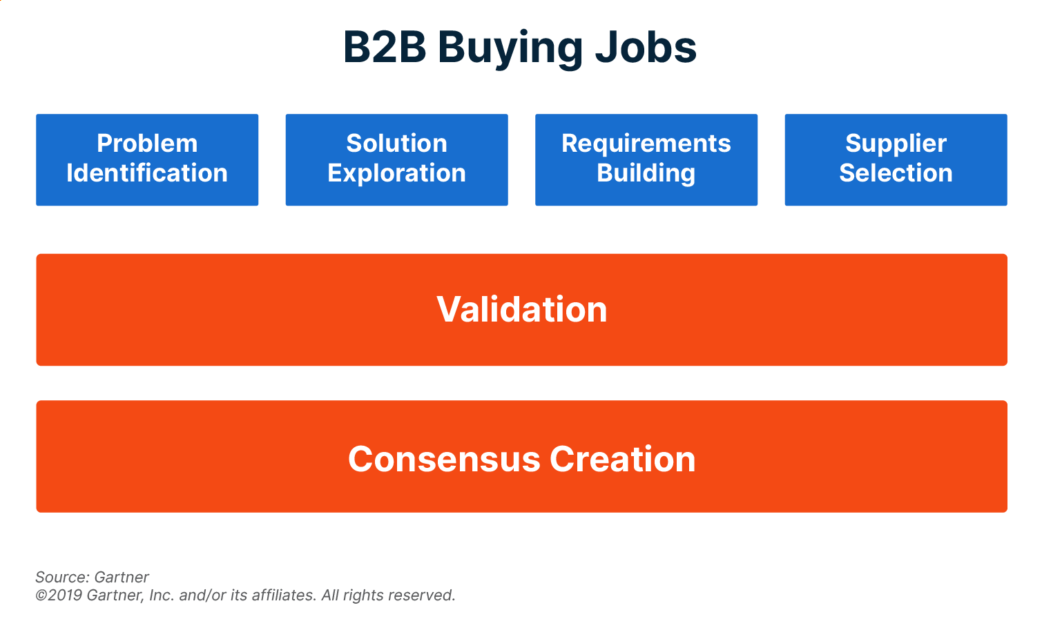 B2B buying jobs include problem identification and solution exploration