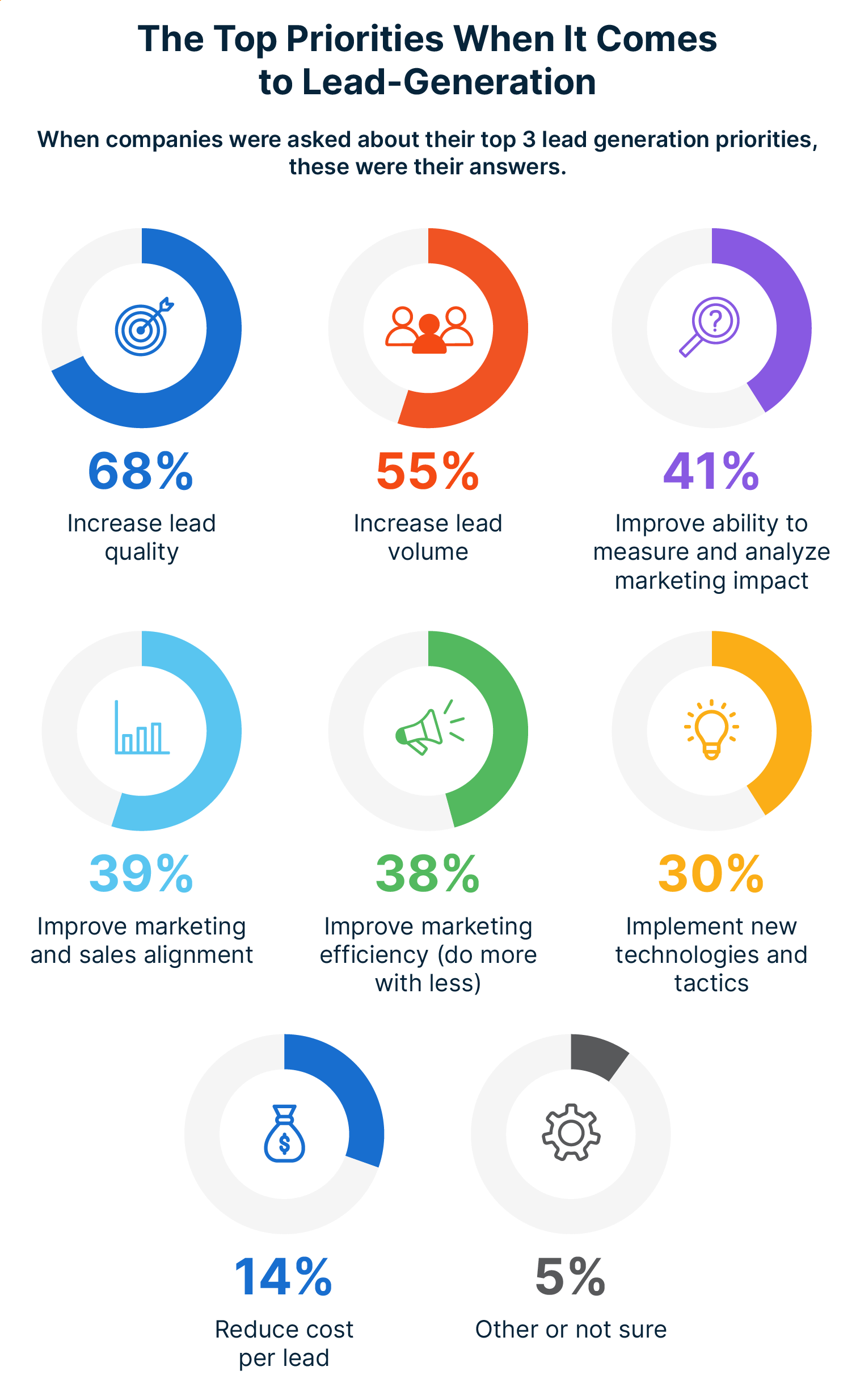 Increasing lead quality is the top lead generation priority of 68% of companies