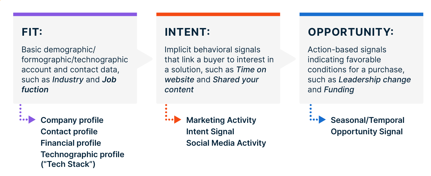 Buyer fit vs. intent vs. opportunity