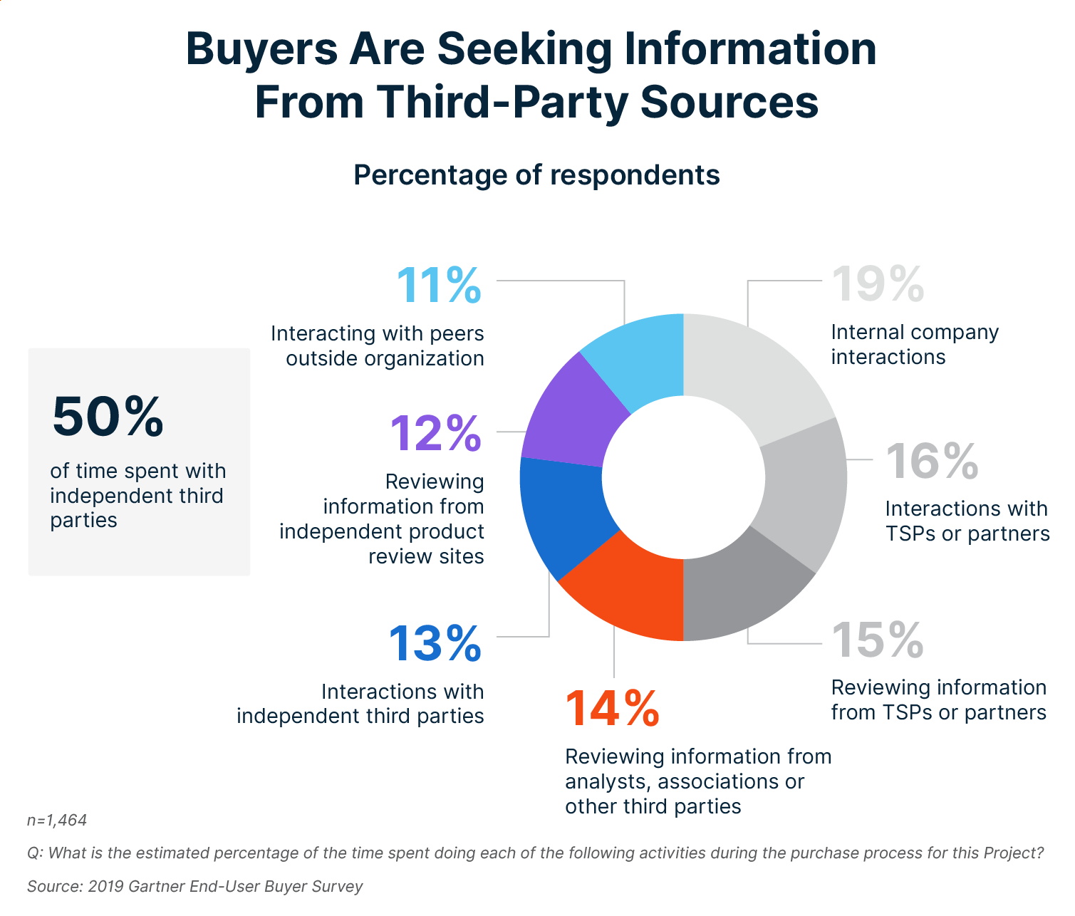 Buyers are seeking information from third-party sources