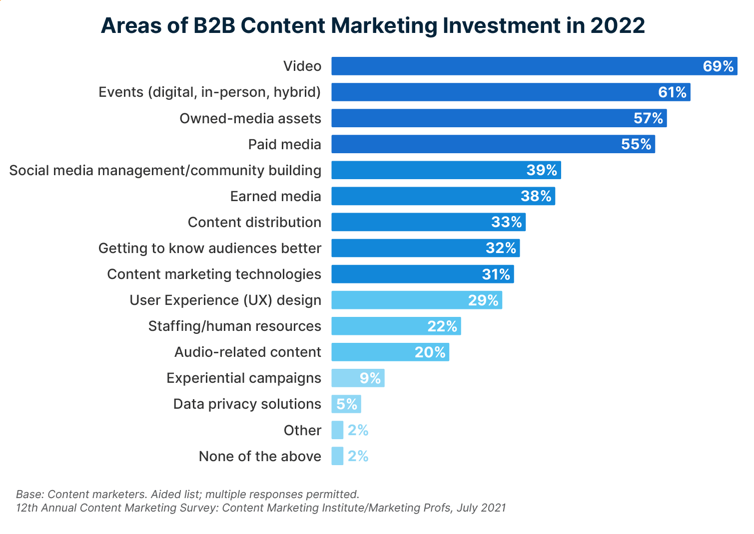 Video, events, and owned-media assets are the top B2B content marketing investments in 2022