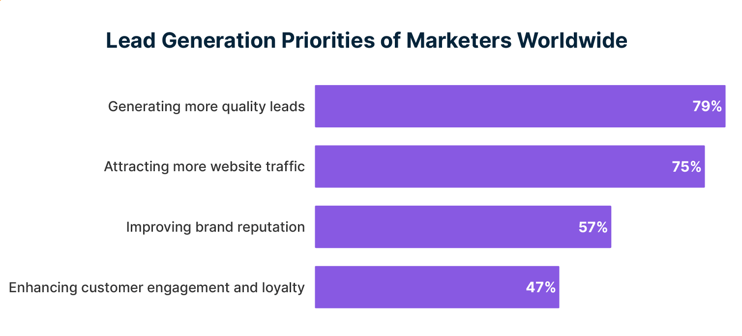 Generating more quality leads is the top lead generation priority of marketers