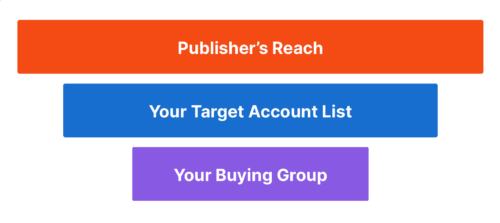 Narrowing the syndication audience to just the audience you want to reach is challenging for many syndication providers to do at the lead volumes you need.