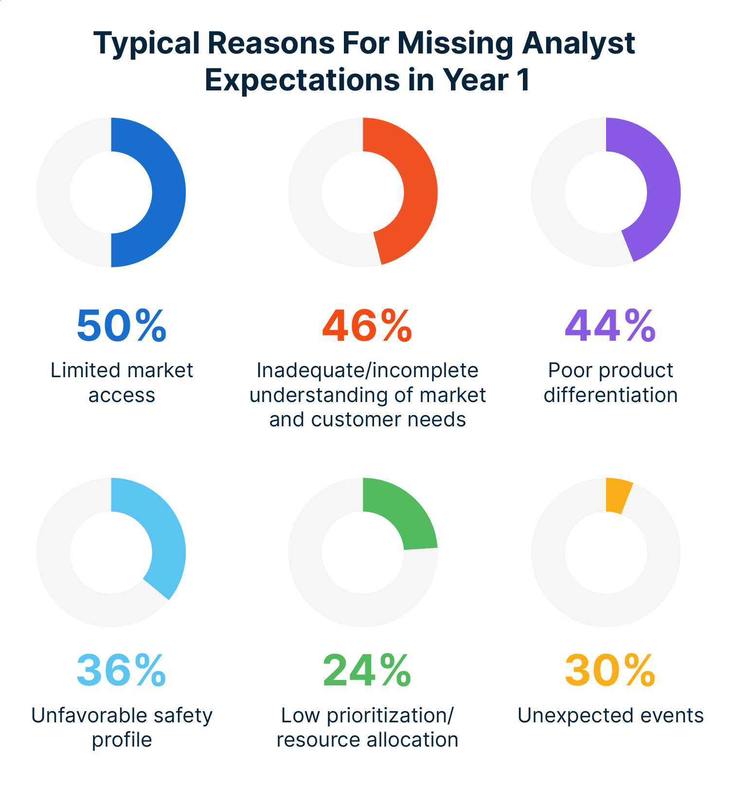 Statistics showing how B2B content marketing ideas for tech marketing failed to reach the required expectations after startup