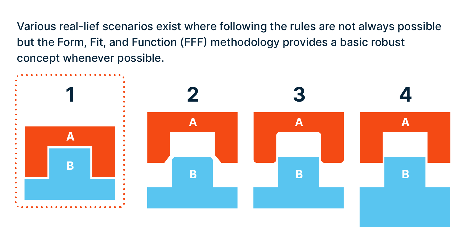 Demonstration of how form, fit, and function analysis in tech can improve products and demonstrate your ability to solve unique industry challenges