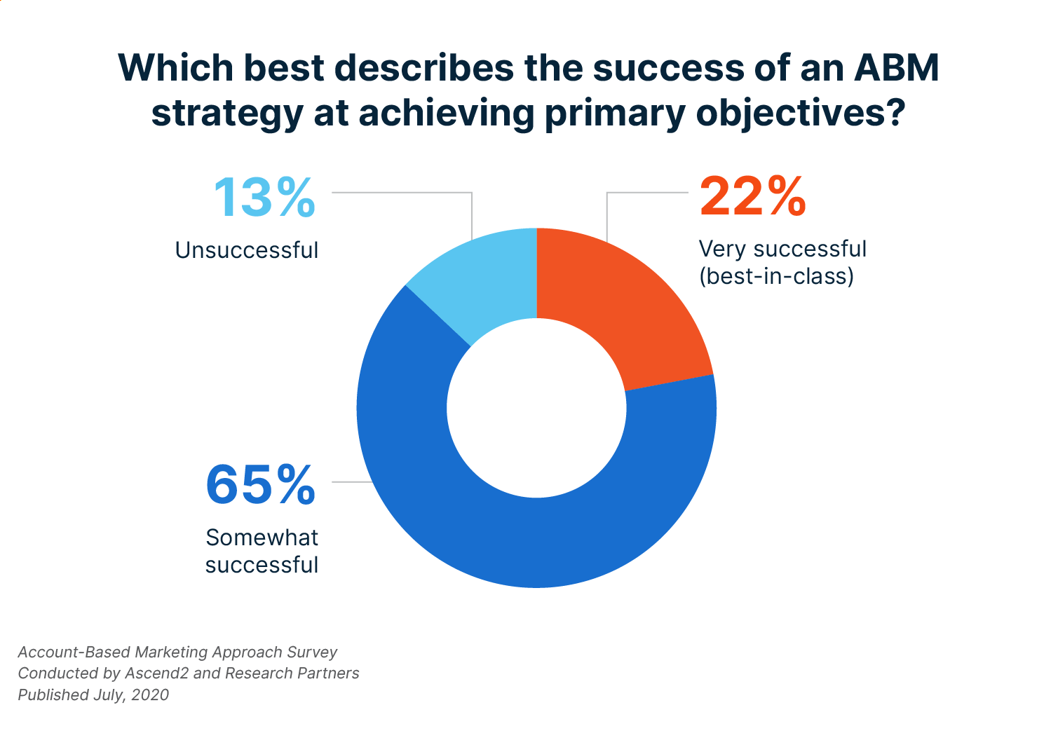 Top challenges marketers faced in 2021