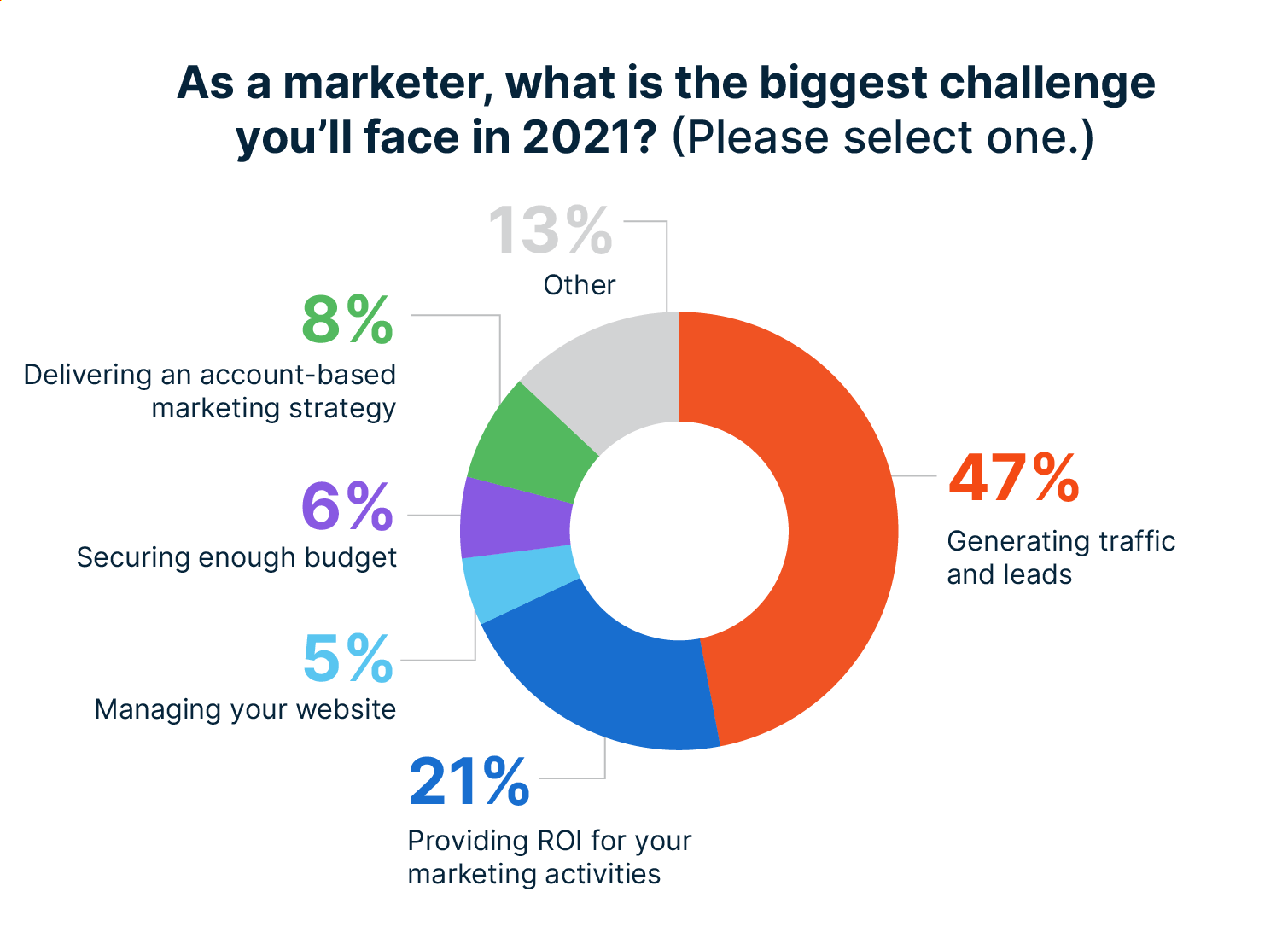 Top challenges marketers faced in 2021