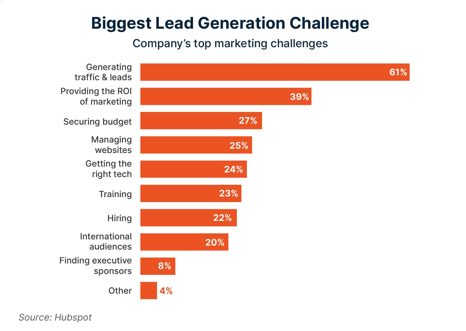 Lead generation is the top marketing challenge