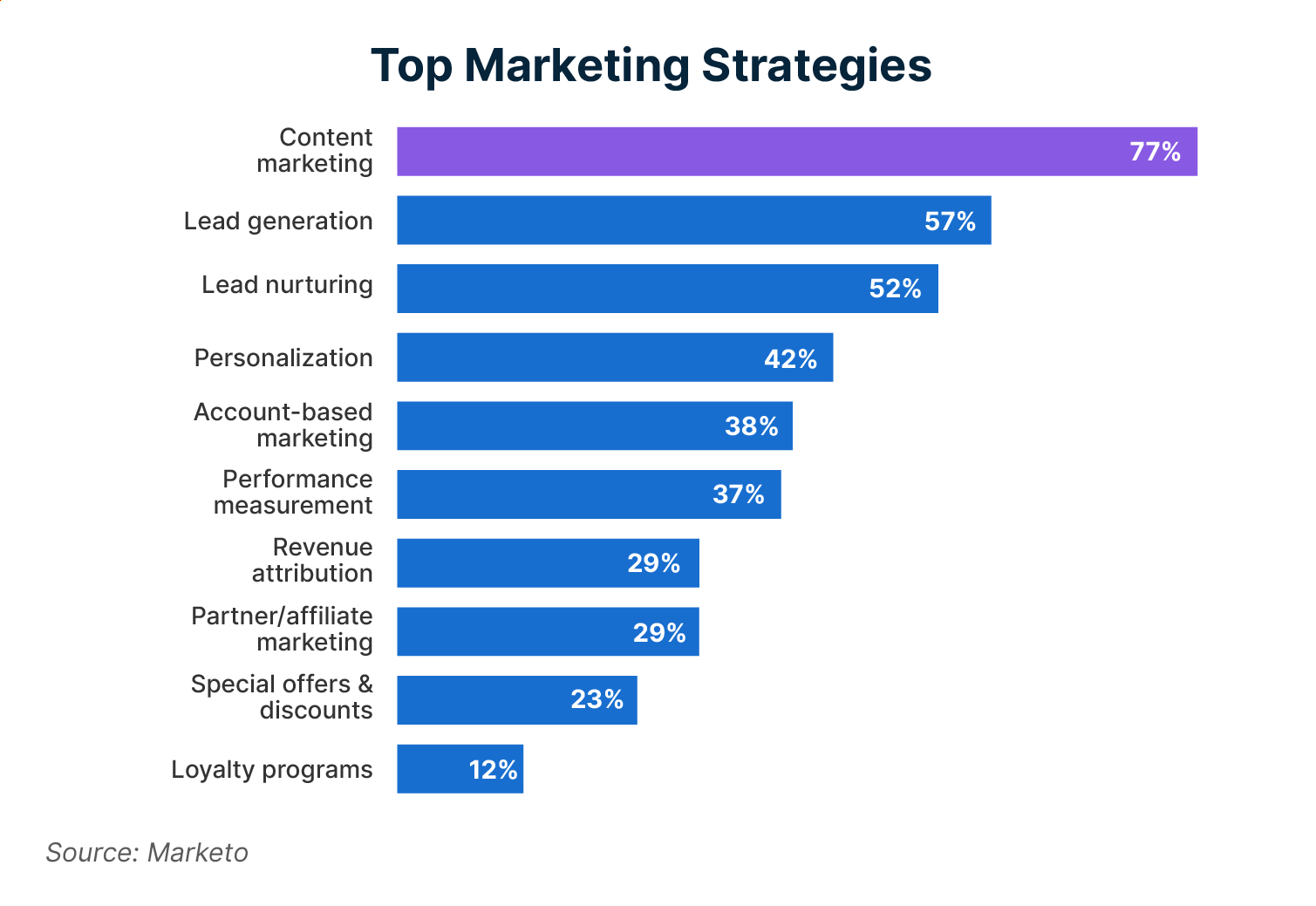 Content marketing, lead generation, and lead nurturing are the top marketing strategies