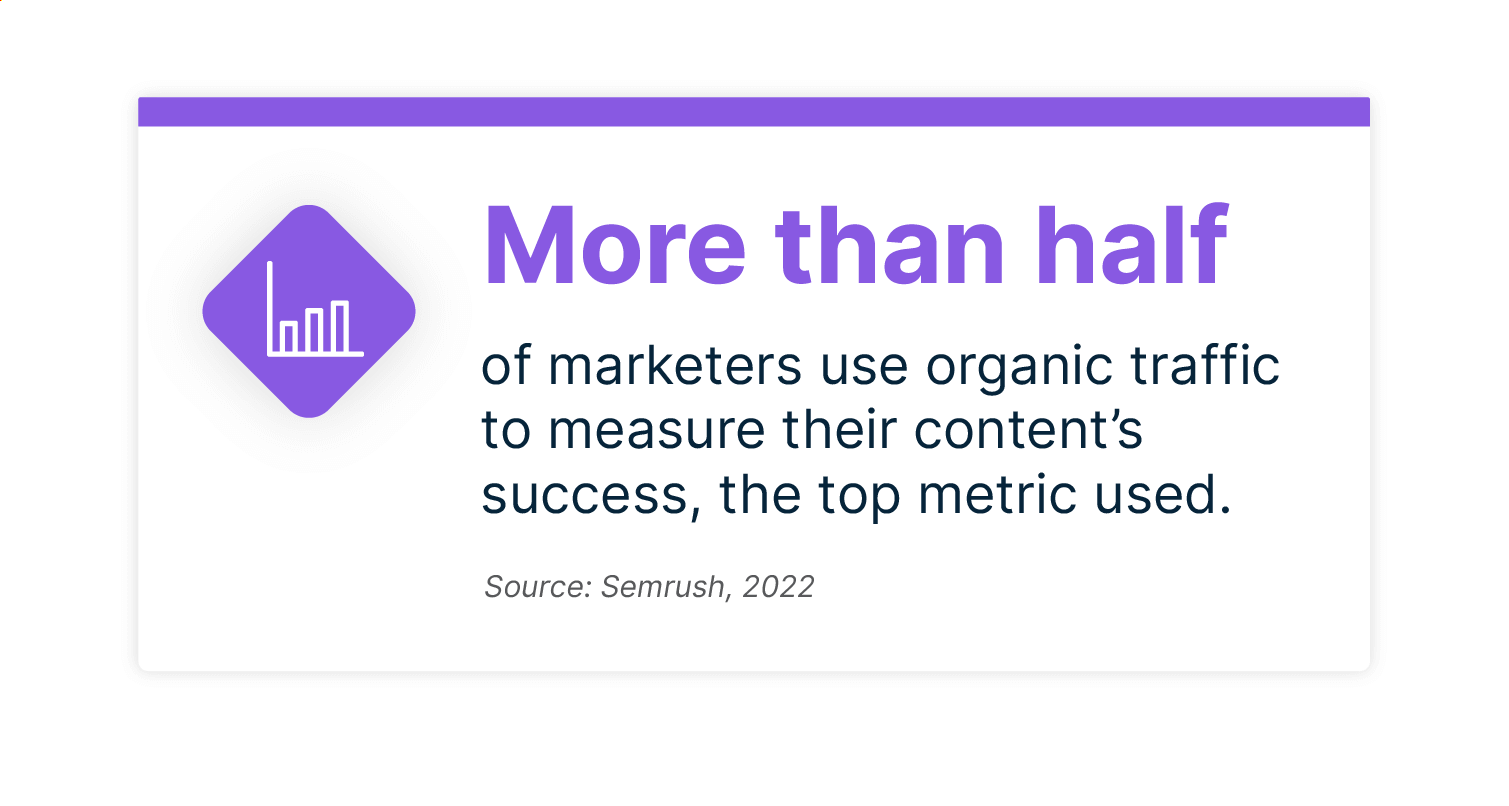  more than half of marketers use organic traffic to measure the success of their content.