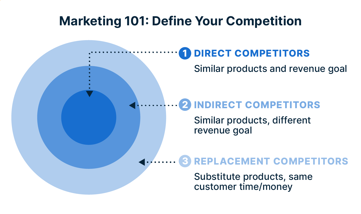 Graphic showing the different types of competitors a business has, including direct competitors, indirect, and replacement.