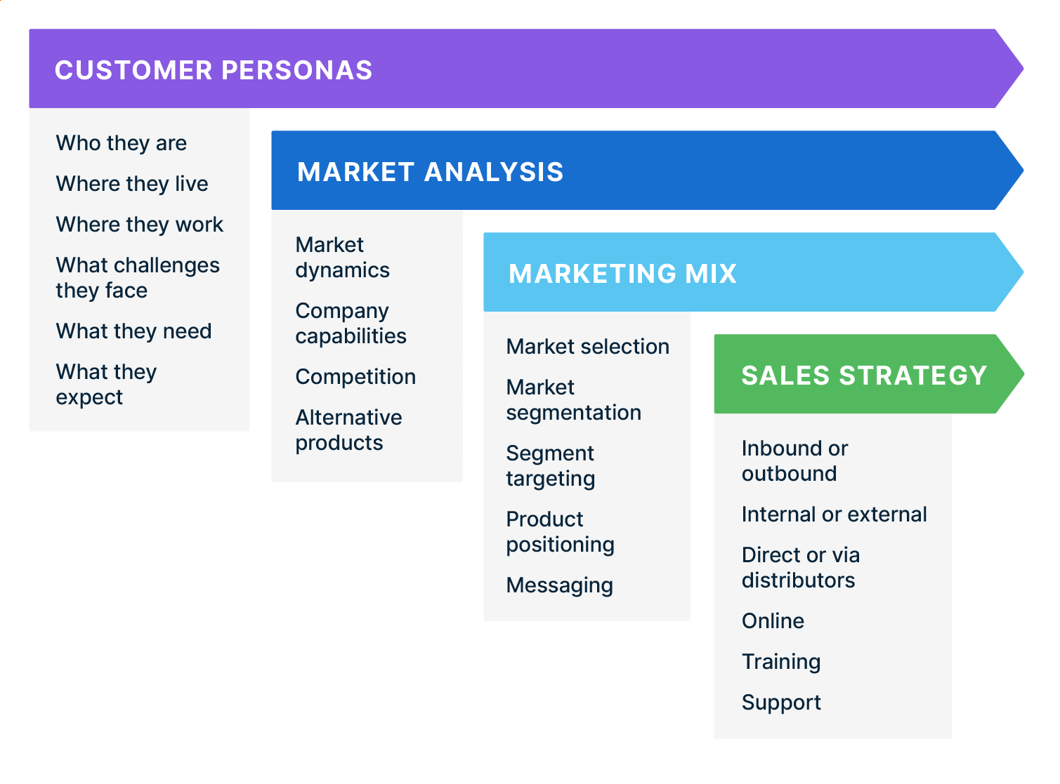 creating a go to market strategy