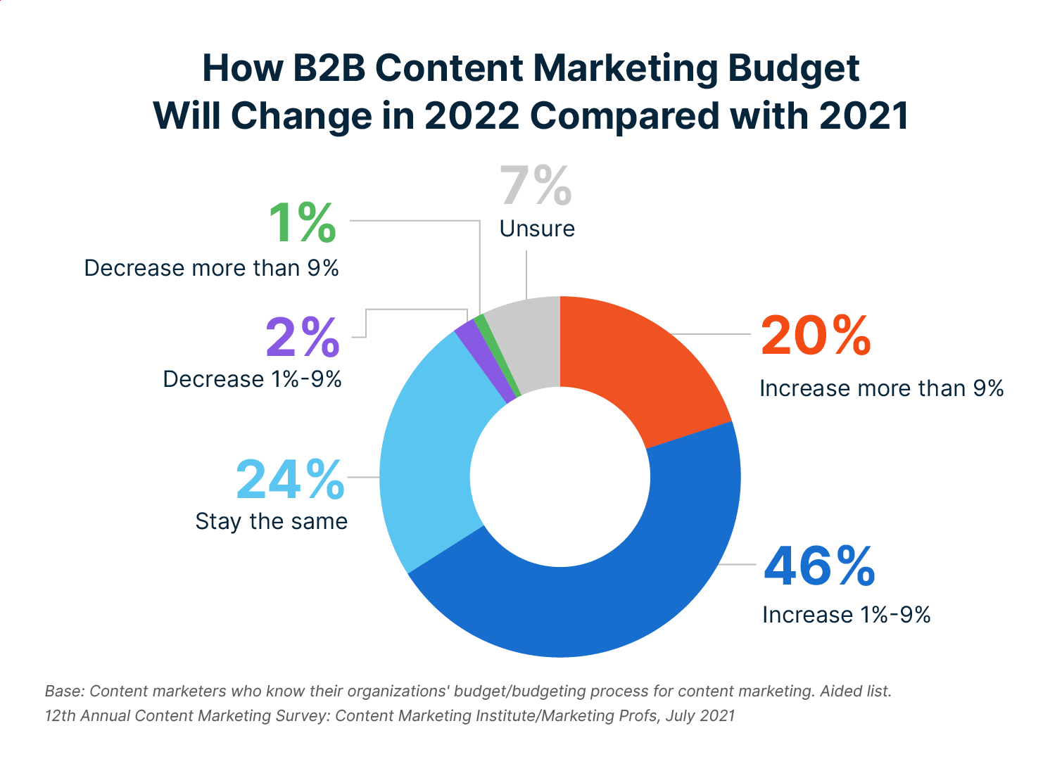 45.9% of businesses will prioritize the customer experience in the next five years