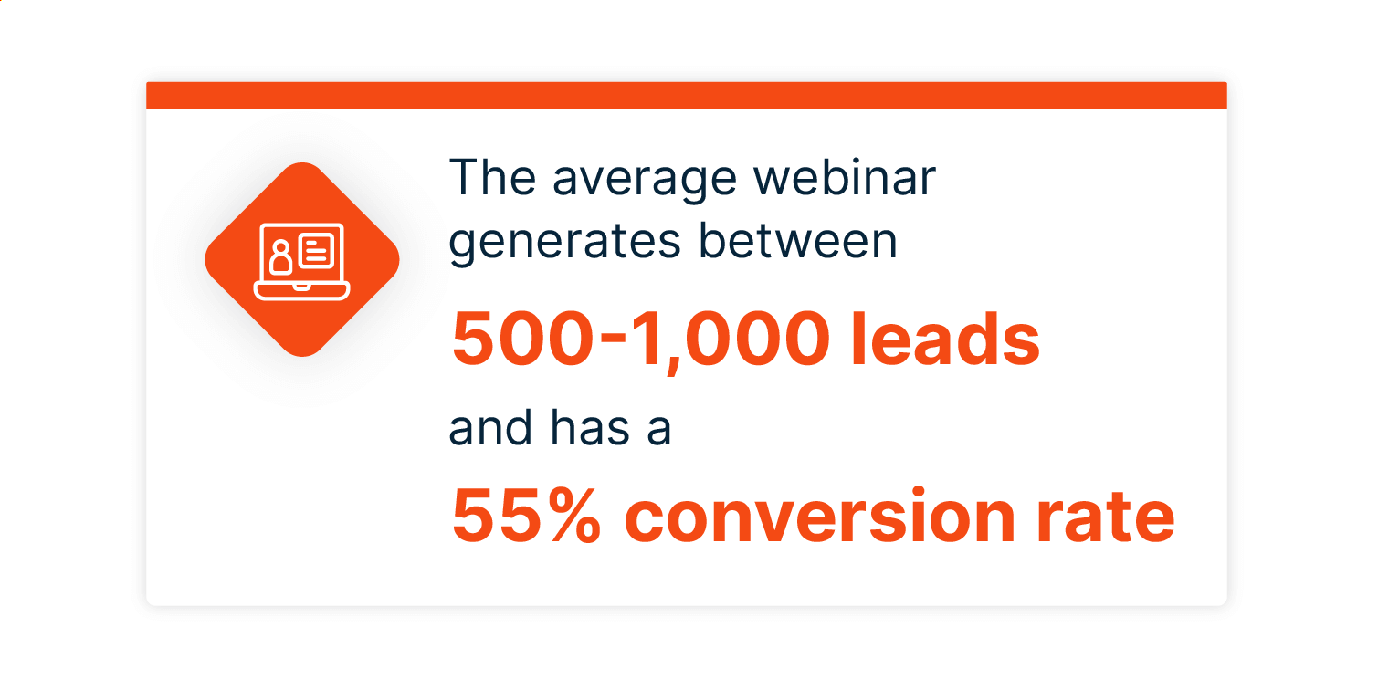 The average webinar generates up to 1,000 leads with a 55% conversion rate