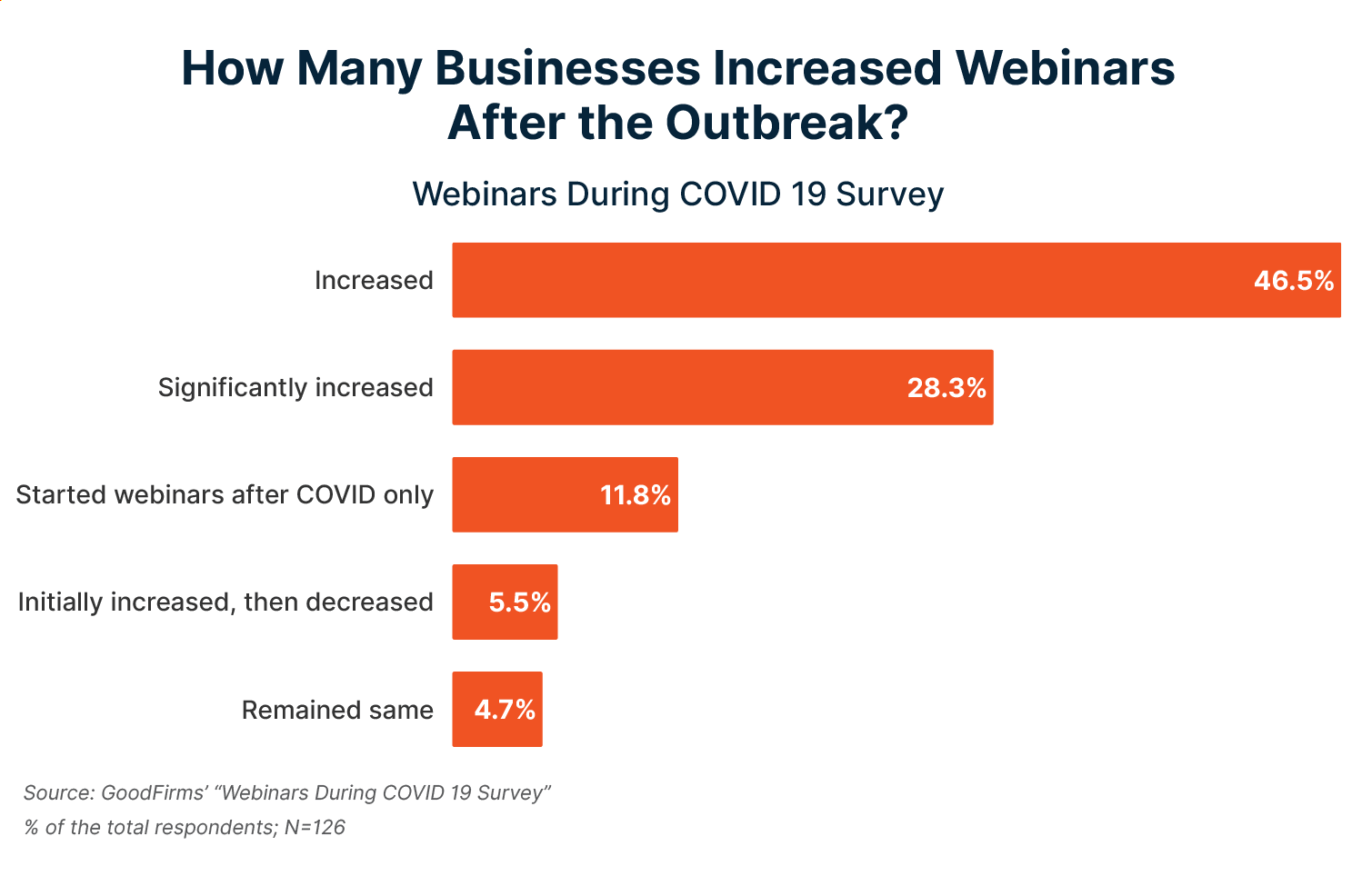 how many businesses increased webinars after the covid-19 outbreak?