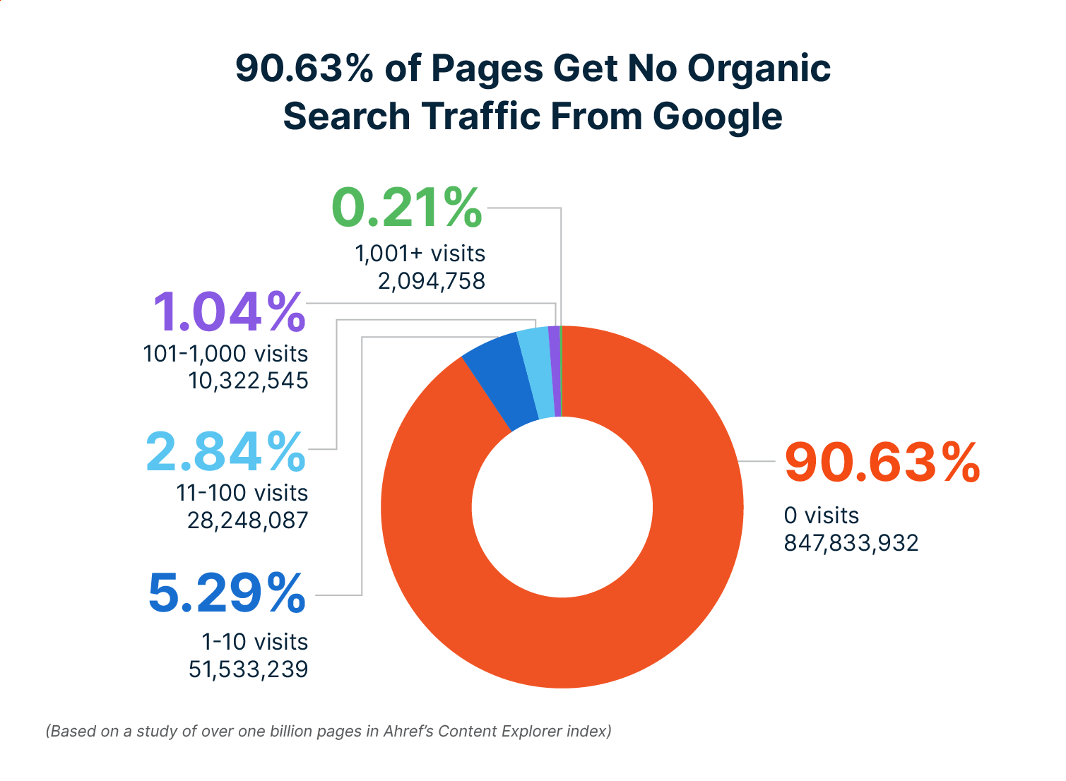 Most pages don't get organic search traffic from Google