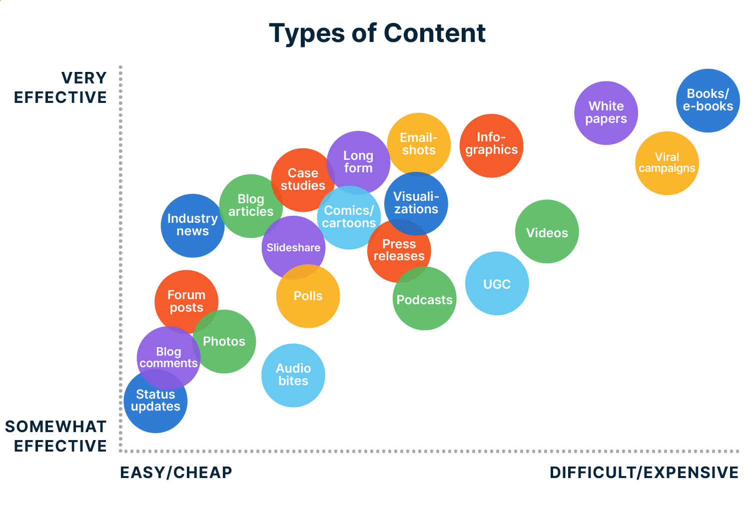 Types of content for marketing