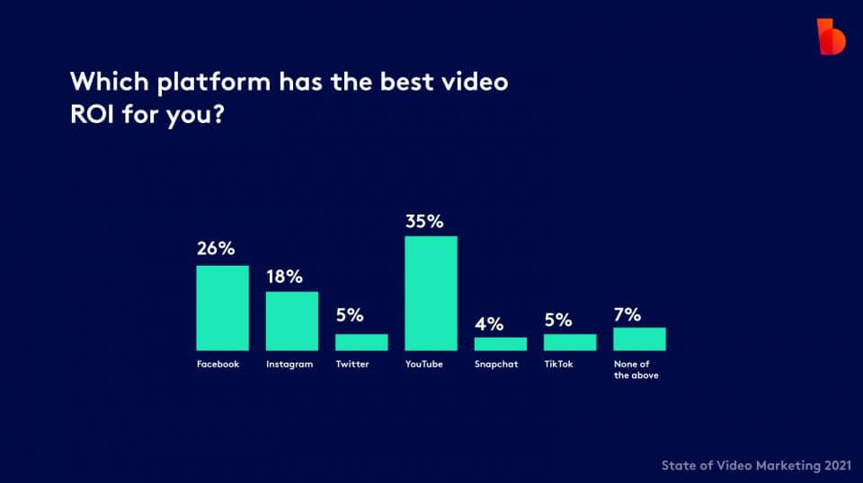 YouTube has best ROI for video marketing