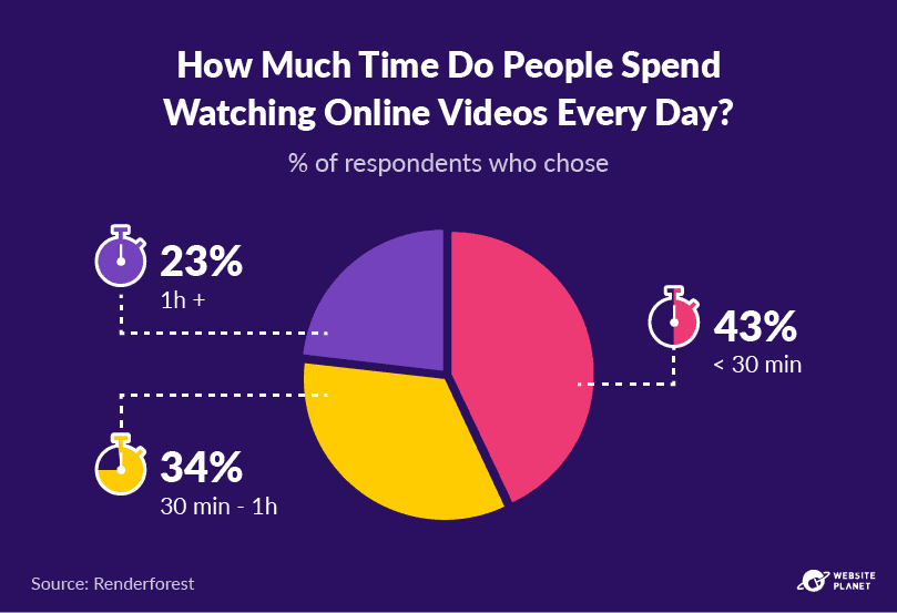 A graph showing how much time people spend watching online videos every day